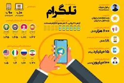 اعتبار تلگرام در گرو کاربران ایرانی!