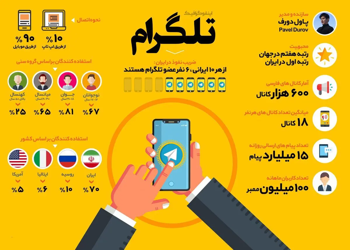 اعتبار تلگرام در گرو کاربران ایرانی!