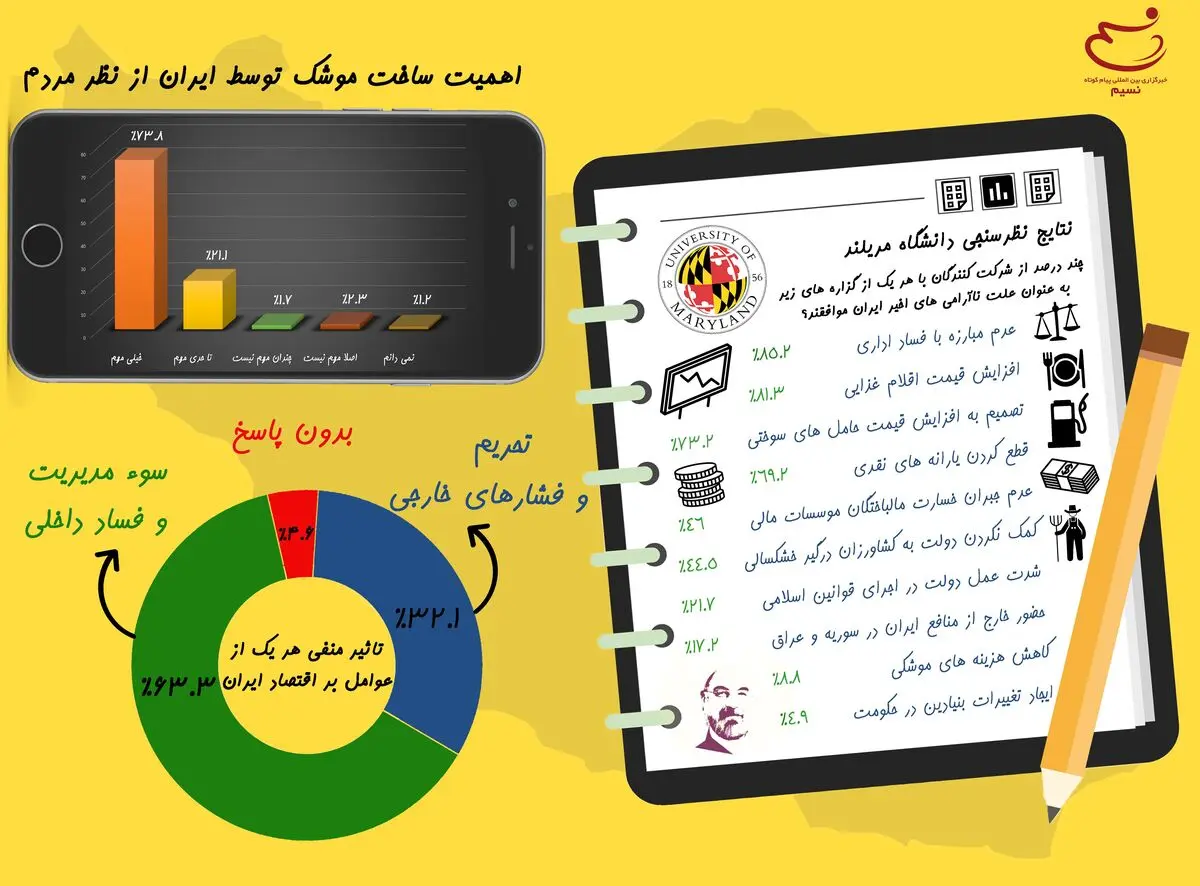 نگاهی متفاوت به نظرسنجی اخیر دانشگاه مریلند آمریکا!