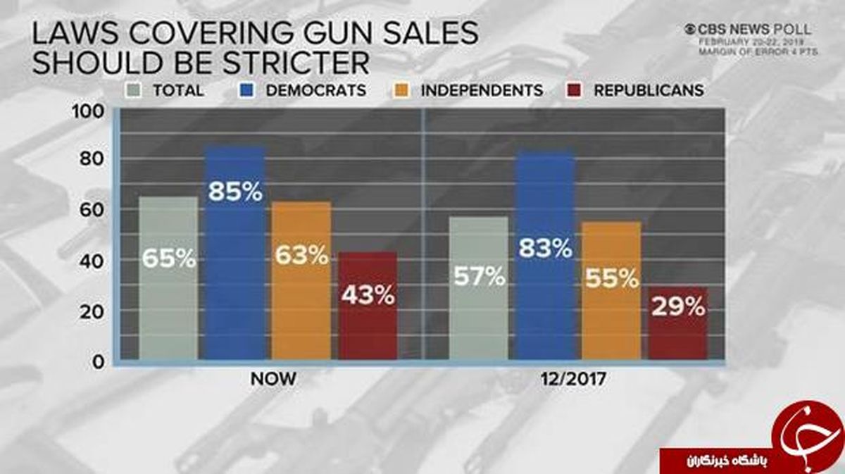 نظرسنجی: بیشتر آمریکایی‌ها با محدود شدن حمل سلاح موافقند