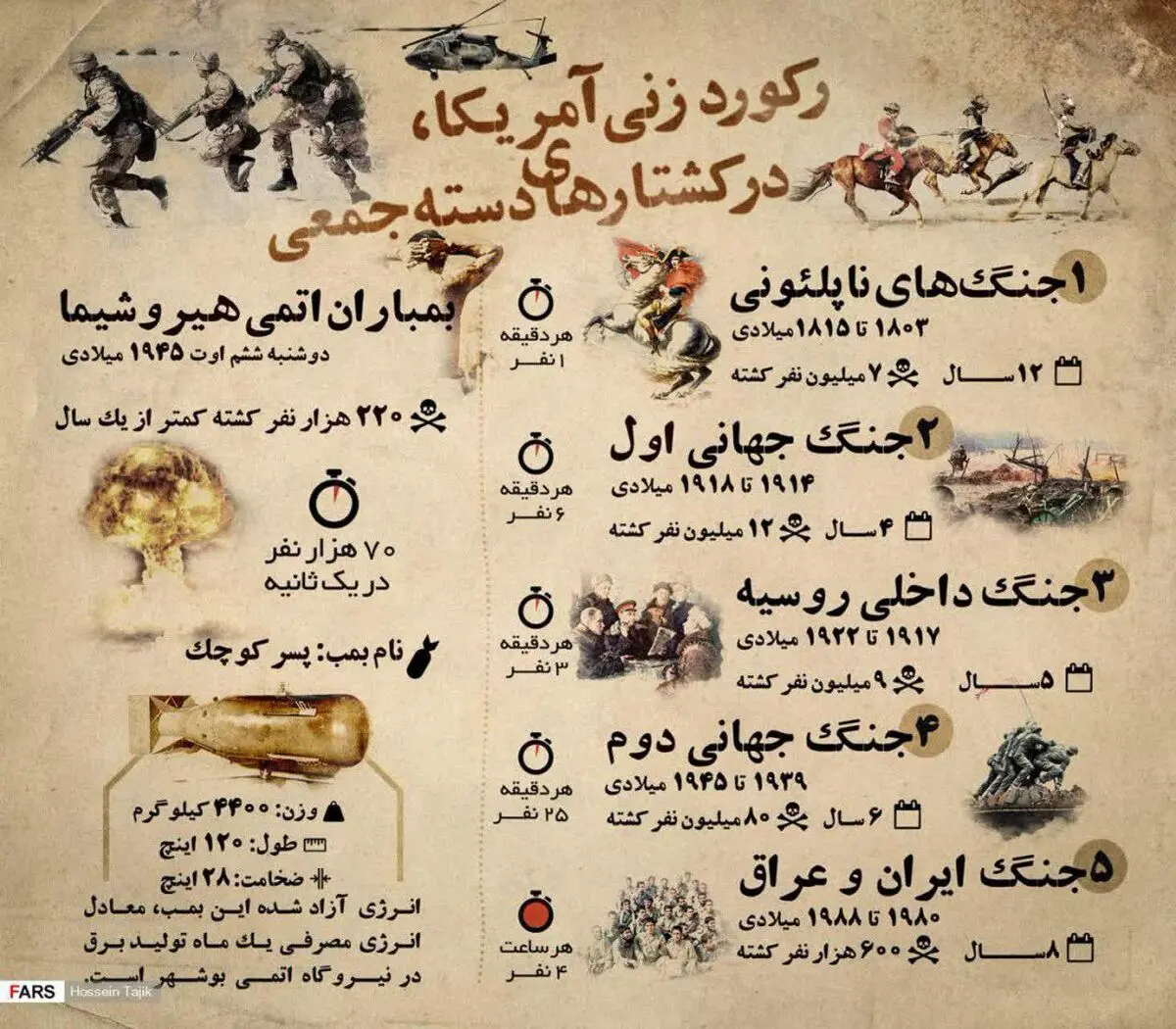 اینفوگرافیک "رکوردزنی آمریکا در کشتار جمعی"