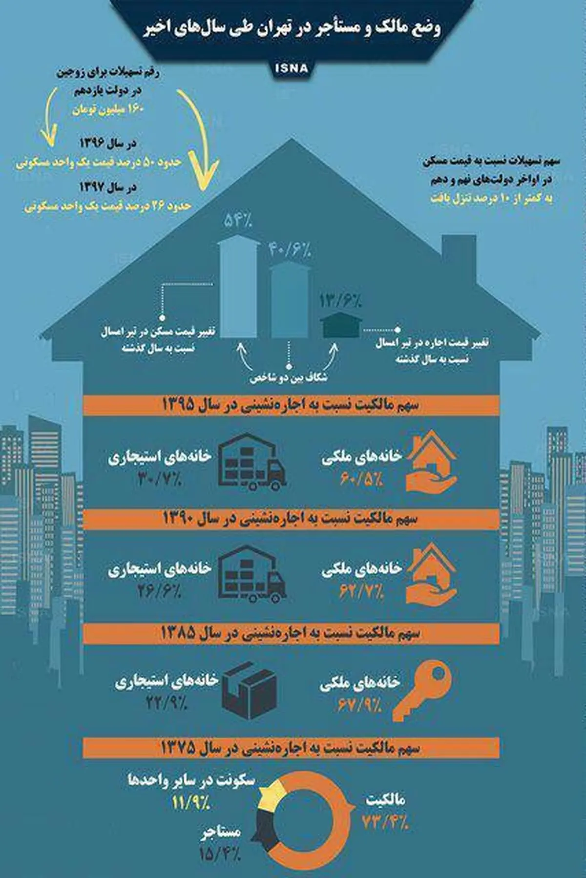 اینفوگرافیک "وضع مالک و مستأجر در تهران طی سال‌های اخیر"