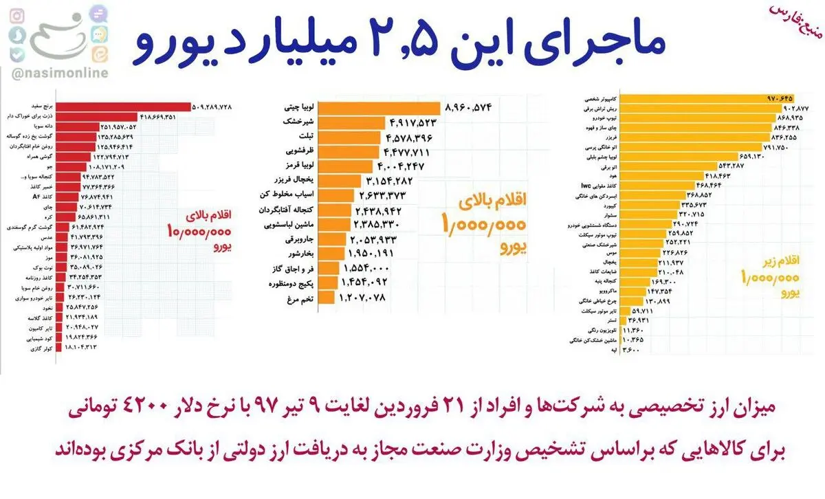 اینفوگرافیک "ماجرای این ۲.۵ میلیارد یورو"