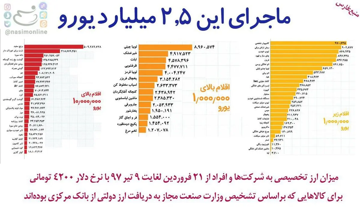 اینفوگرافیک "ماجرای این ۲.۵ میلیارد یورو"