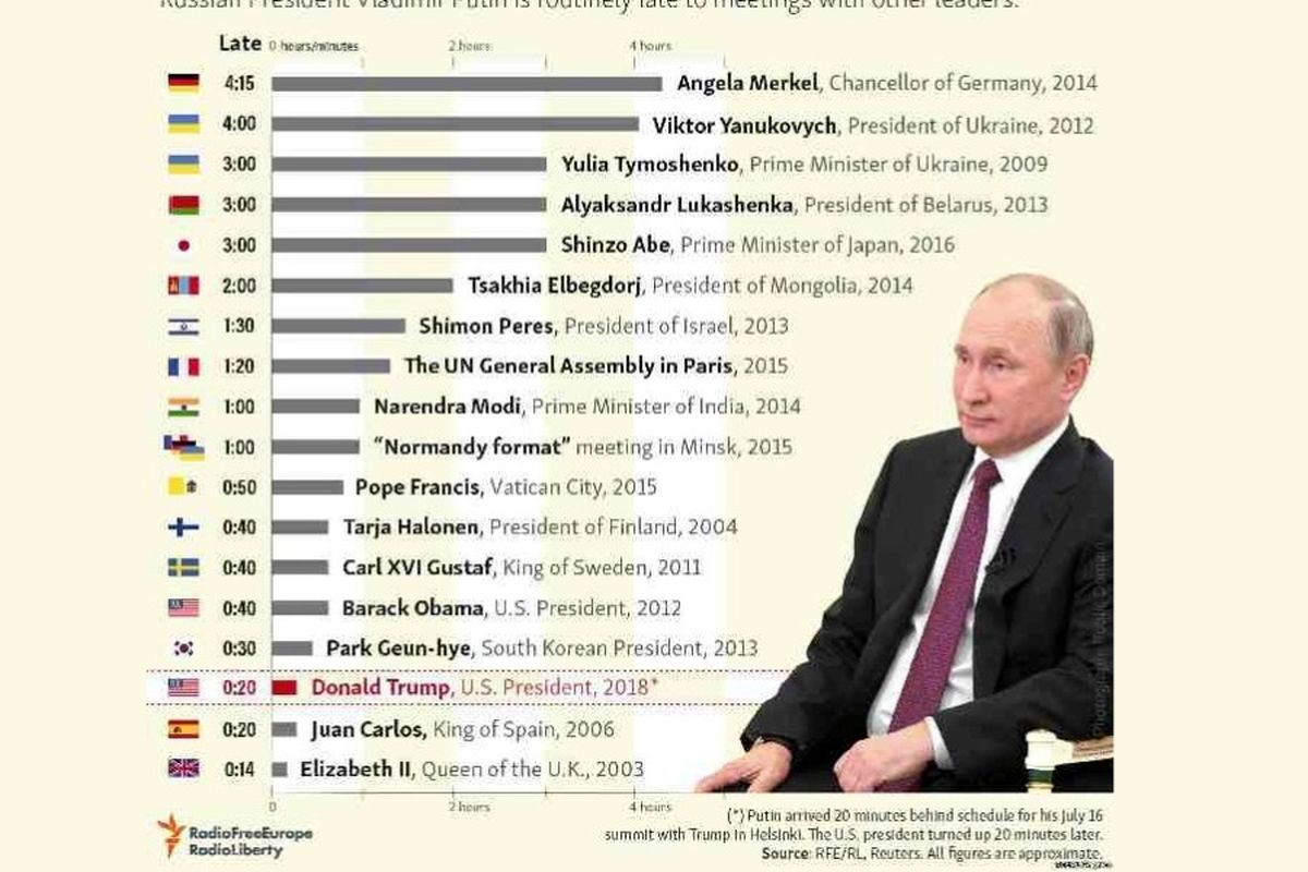 فهرستی آمریکایی از تاخیرهای رئیس جمهور روسیه