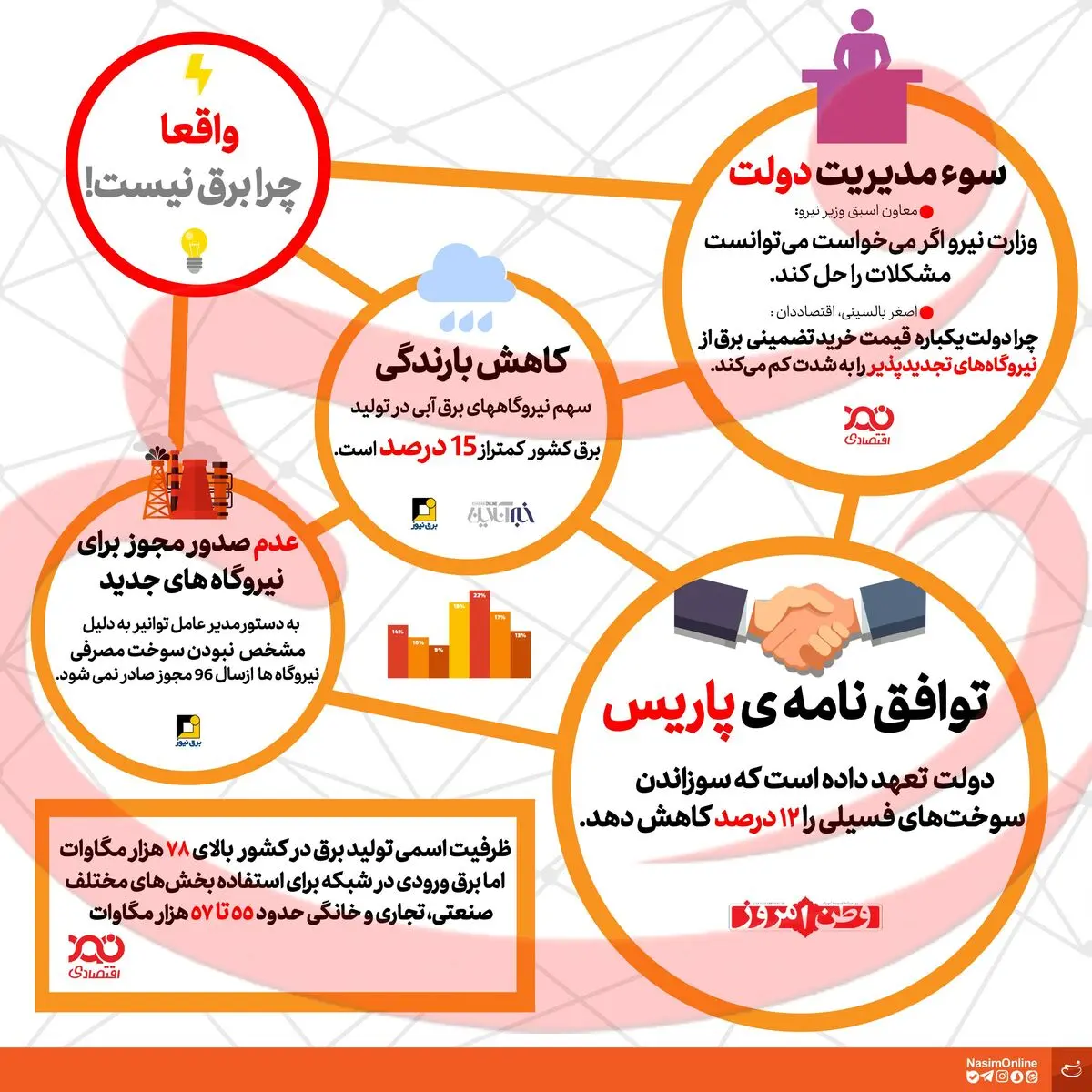اینفوگرافیک "واقعا چرا برق نیست؟!"