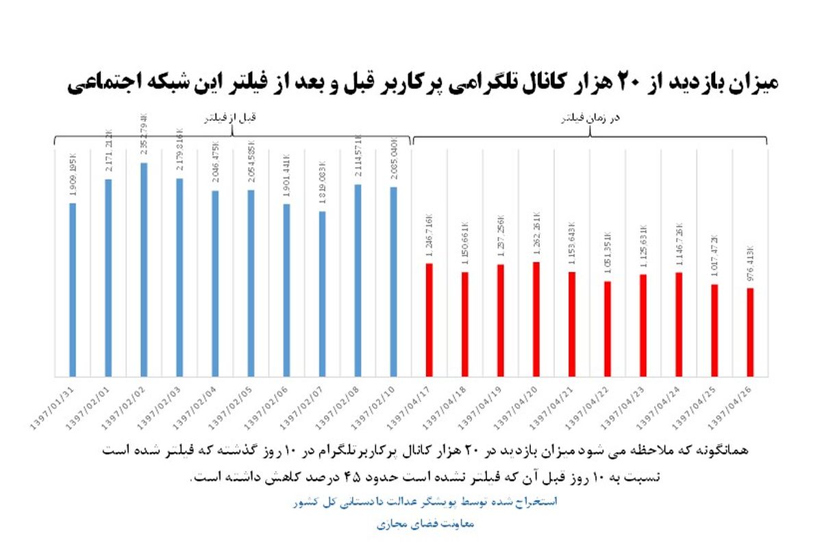نمودار کاهش ۴۵ درصدی حجم فعالیت کاربران ایرانی در تلگرام