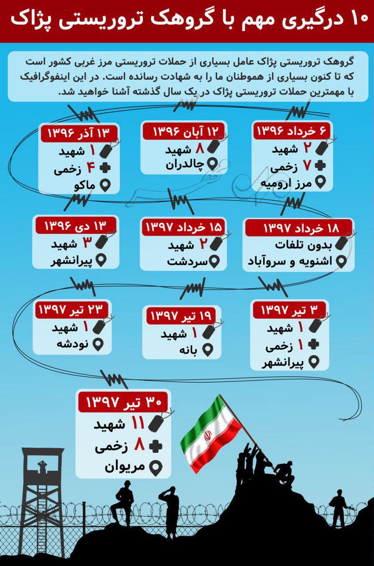 اینفوگرافیک | ۱۰ درگیری مهم با گروهک تروریستی "پژاک"