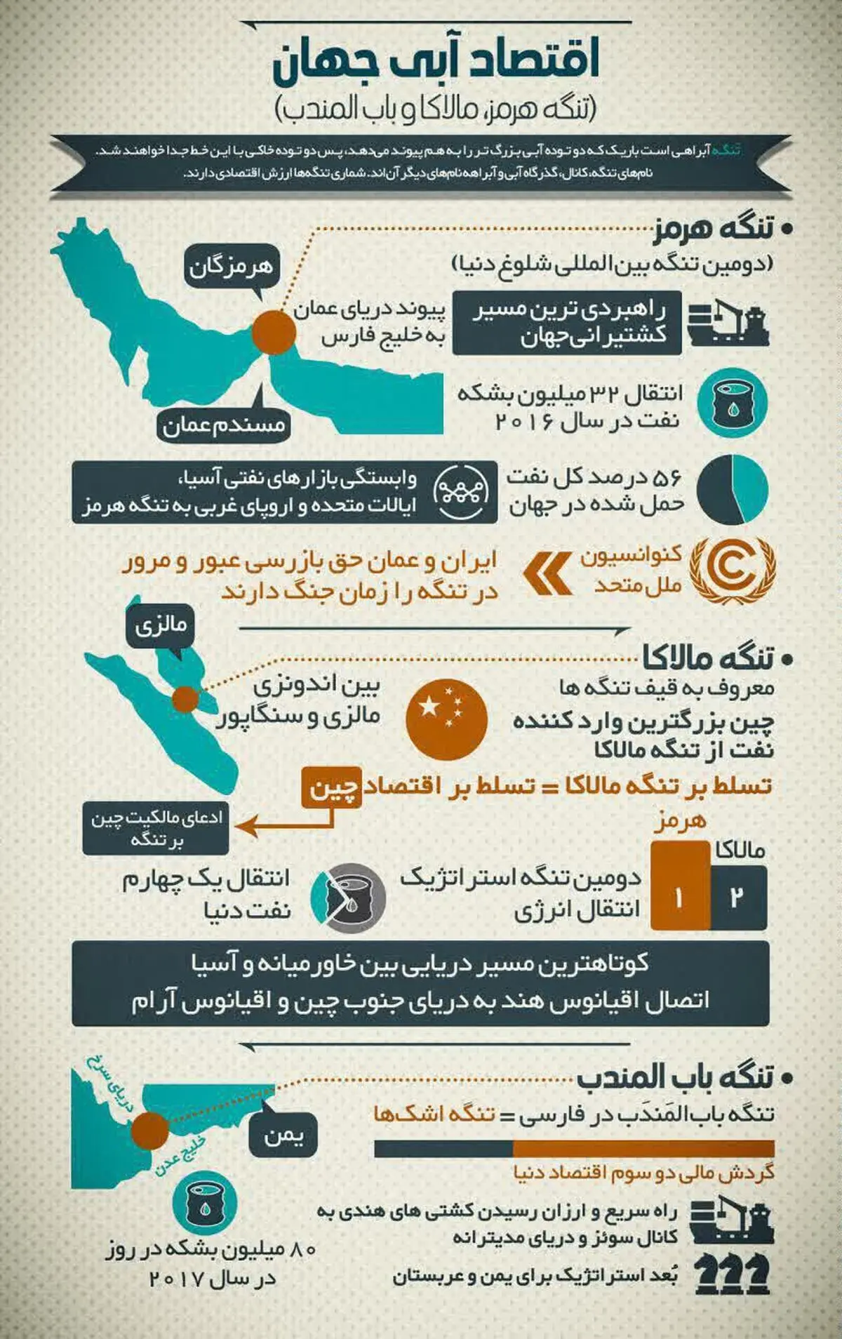 اینفوگرافیک "اقتصاد آبی جهان"