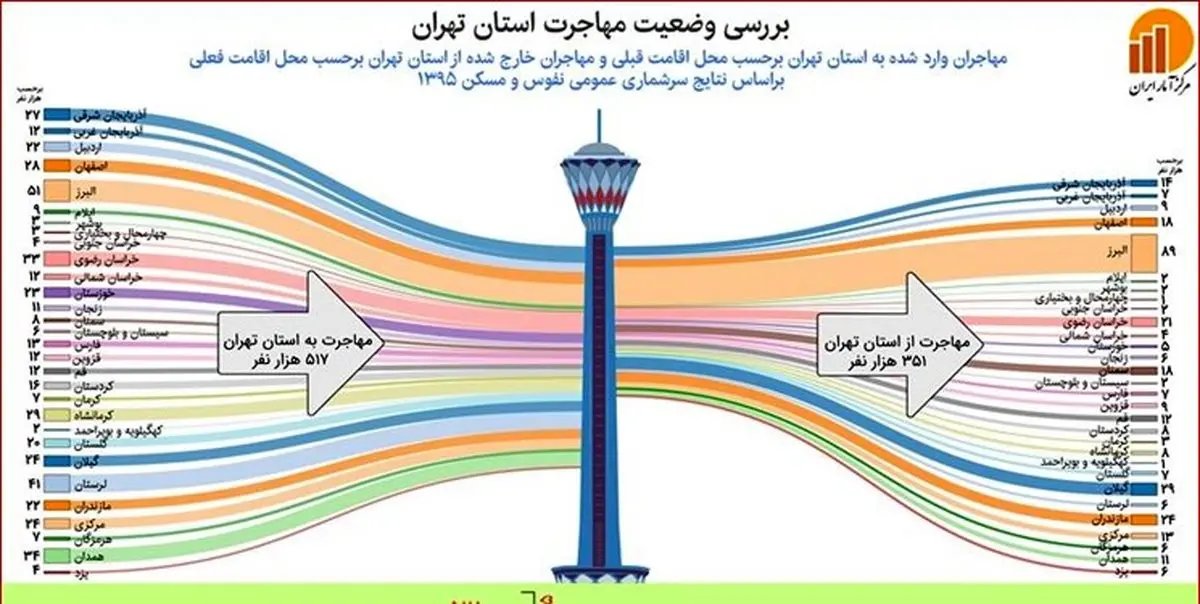 استان البزر اولين مقصد مهاجران تهرانی است