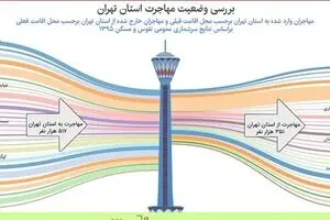 استان البزر اولين مقصد مهاجران تهرانی است