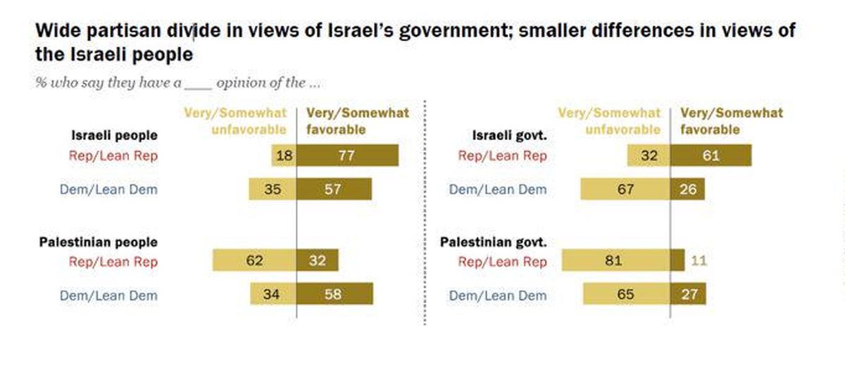 نگاه مردم آمریکا به فلسطین چگونه است؟/ نگاهی به نتایج جدیدترین نظرسنجی درباره نگرش جوانان آمریکا به رژیم صهیونیستی