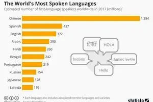 اینفوگرافی: مردم جهان به چه زبان‌هایی بیشتر صحبت می‌کنند؟