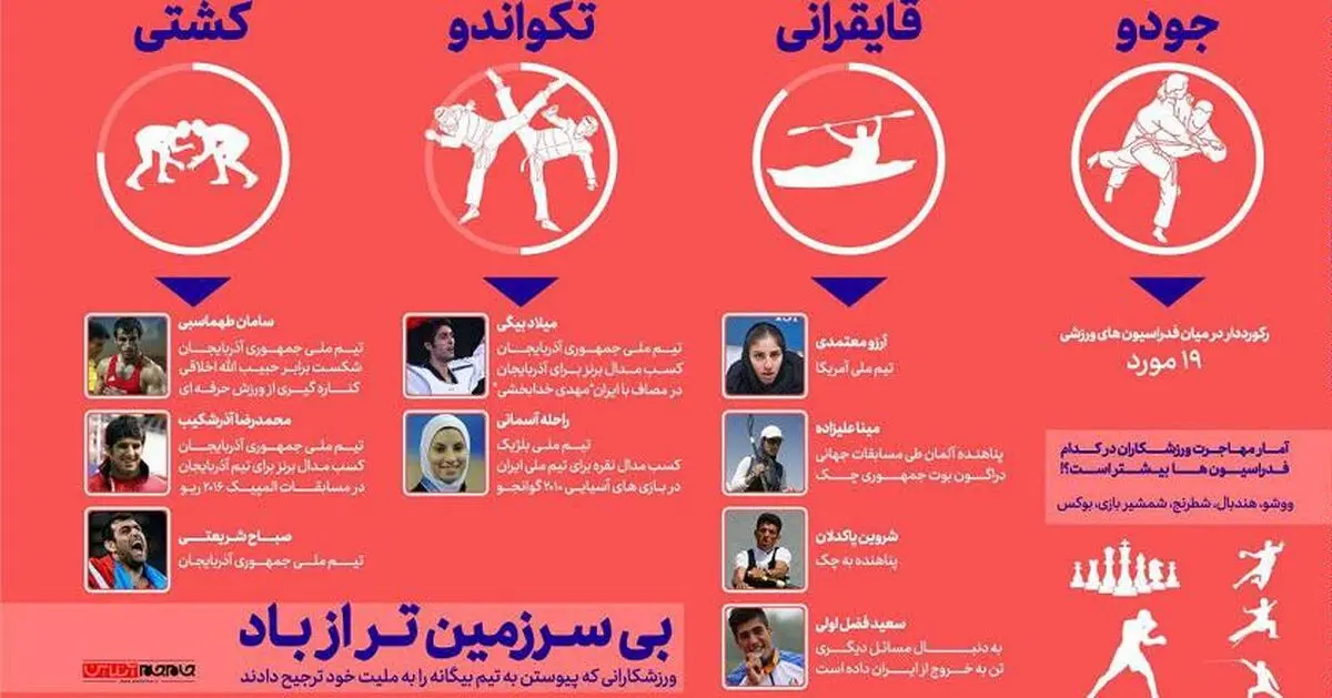 آمار مهاجرت در کدام فدراسیون بیشتر است؟