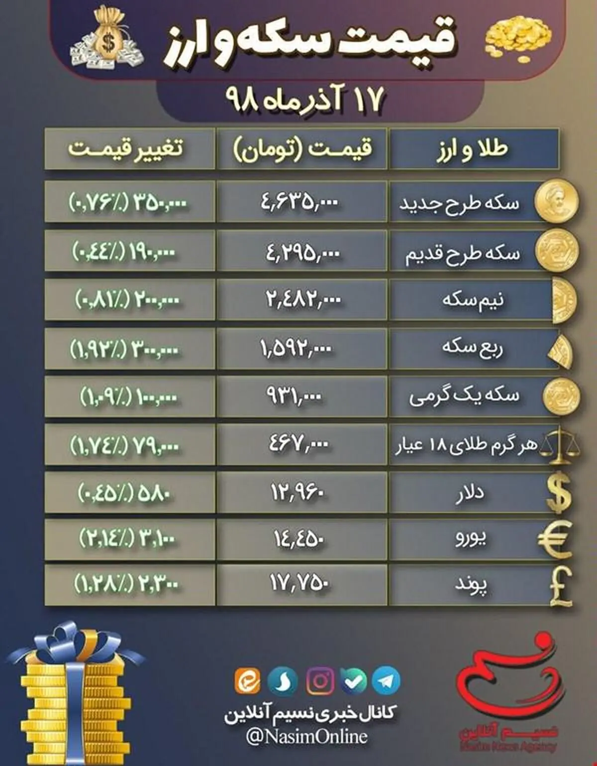 جدول: نرخ طلا، سکه و ارز در بازار امروز یکشنبه ۱۷ آذر