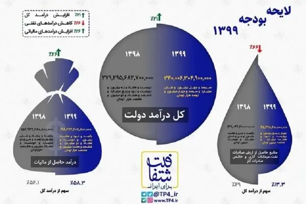 بودجه ۹۹: مالیات ۲۶٪ افزایش؛ فروش نفت ۶۶٪ کاهش