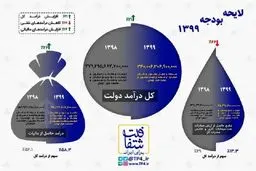 بودجه ۹۹: مالیات ۲۶٪ افزایش؛ فروش نفت ۶۶٪ کاهش