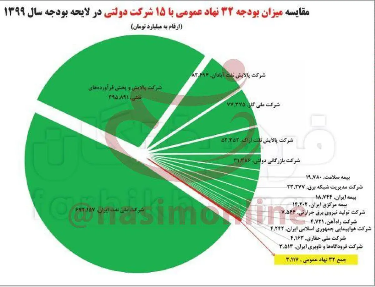 جدول: مقایسه میزان بودجه ۳۲ نهاد عمومی با ۱۵ شرکت دولتی