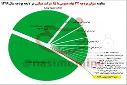 جدول: مقایسه میزان بودجه ۳۲ نهاد عمومی با ۱۵ شرکت دولتی