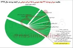 جدول: مقایسه میزان بودجه ۳۲ نهاد عمومی با ۱۵ شرکت دولتی