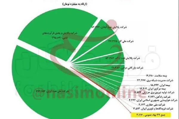 جدول: مقایسه میزان بودجه ۳۲ نهاد عمومی با ۱۵ شرکت دولتی