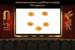 پنج فیلم برتر آرای مردمی جشنواره فجر تا امروز