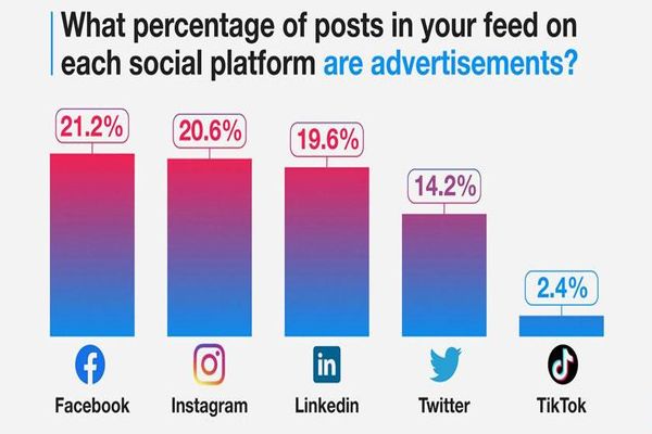 کدام شبکه‌های اجتماعی بیشترین تبلیغات را دارند؟