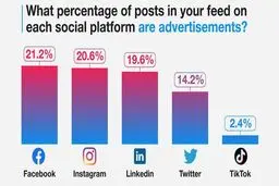 کدام شبکه‌های اجتماعی بیشترین تبلیغات را دارند؟