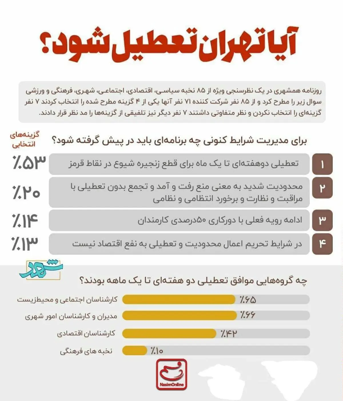نظرسنجی درباره تعطیلی تهران بخاطر کرونا!
