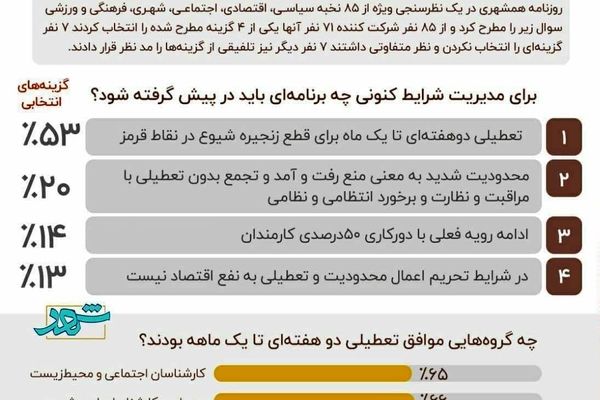 نظرسنجی درباره تعطیلی تهران بخاطر کرونا!