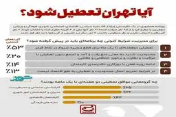 نظرسنجی درباره تعطیلی تهران بخاطر کرونا!