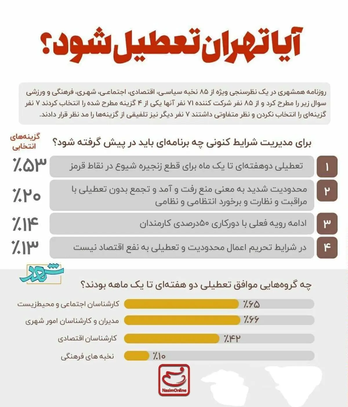 نظرسنجی درباره تعطیلی تهران بخاطر کرونا!