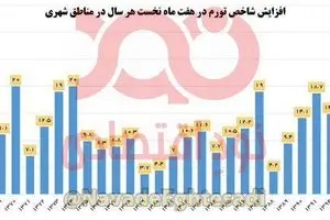 نمودار: رکوردشکنی تاریخی تورم در سال ۹۹