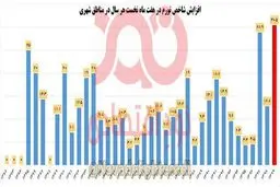 نمودار: رکوردشکنی تاریخی تورم در سال ۹۹