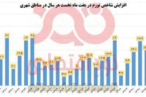 نمودار: رکوردشکنی تاریخی تورم در سال ۹۹