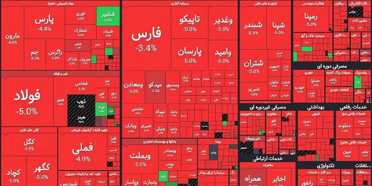 ریزش شاخص بورس، ارتباطی به نرخ سود بانکی ندارد