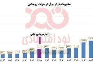 افزایش بیش از ۵ برابری قیمت مرغ در دولت روحانی