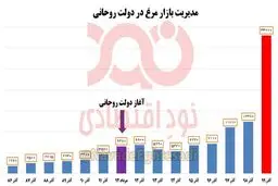 افزایش بیش از ۵ برابری قیمت مرغ در دولت روحانی