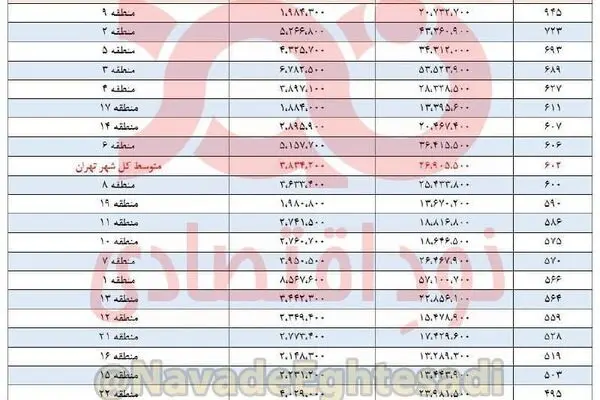 افزایش ۶۰۰ تا ۹۰۰ درصدی قیمت مسکن در مناطق ۲۲گانه تهران در دولت روحانی 
