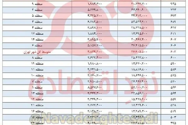 افزایش ۶۰۰ تا ۹۰۰ درصدی قیمت مسکن در مناطق ۲۲گانه تهران در دولت روحانی 