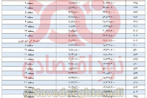 افزایش ۶۰۰ تا ۹۰۰ درصدی قیمت مسکن در مناطق ۲۲گانه تهران در دولت روحانی 