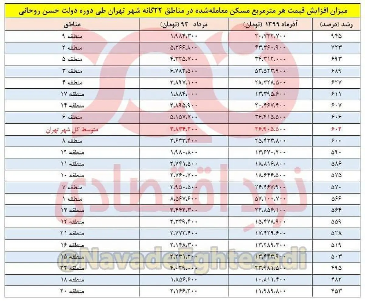 افزایش ۶۰۰ تا ۹۰۰ درصدی قیمت مسکن در مناطق ۲۲گانه تهران در دولت روحانی 