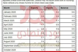 واردات ۳۱ میلیون دلاری ایران از آمریکا
