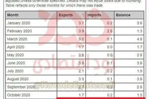 واردات ۳۱ میلیون دلاری ایران از آمریکا