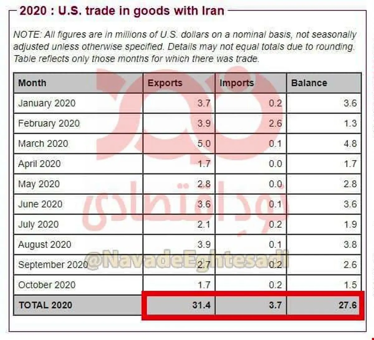 واردات ۳۱ میلیون دلاری ایران از آمریکا