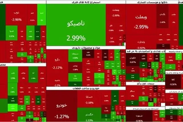 بورس امروز قرمزپوش شد؛ شاخص کل در کانال ۷.۷ میلیون واحد ماند