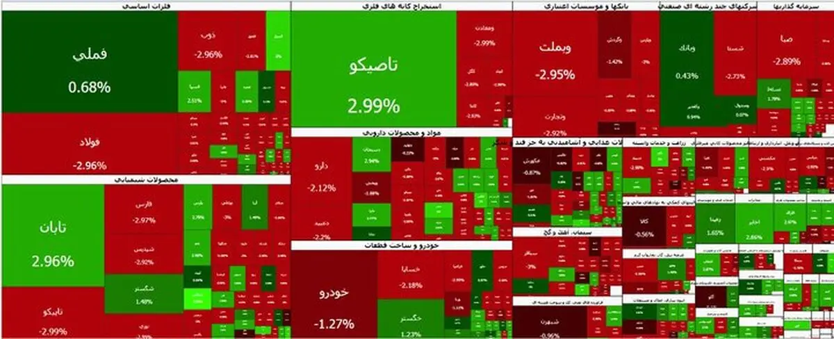 بورس امروز قرمزپوش شد؛ شاخص کل در کانال ۷.۷ میلیون واحد ماند