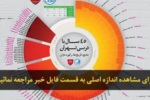 اخبار آرشیوی