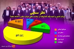 به گزارش خبرنگار «نسیم»، ۷.۵ درصد سفرهای استانی، ۷ درصد مسکن مهر، ۱۵ درصد هدفمندسازی یارانه‌ها و ۱۷ درصد هیچکدام از موارد را انتخاب کردند.