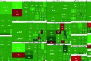صعود ۱۲۳ هزار واحدی شاخص بورس؛ شاخص کل به ۵ میلیون و ۲۷۷ هزار واحد رسید